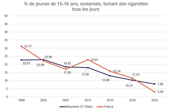 % de jeunes de 15-16 ans, scolarisés, fumant des cigarettes tous les jours