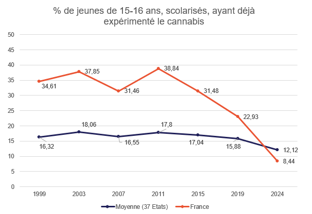 % de jeunes de 15-16 ans, scolarisés, ayant déjà expérimenté le cannabis 