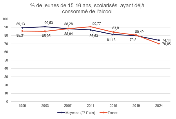 % de jeunes de 15-16 ans, scolarisés, ayant déjà consommé de l'alcool